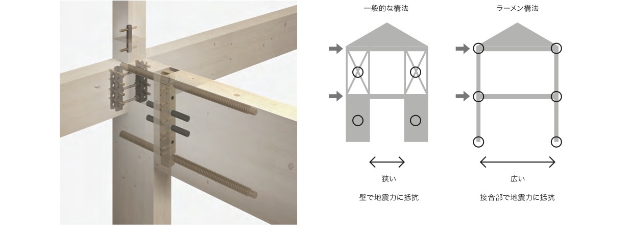 岡庭建設門型ラーメン工法