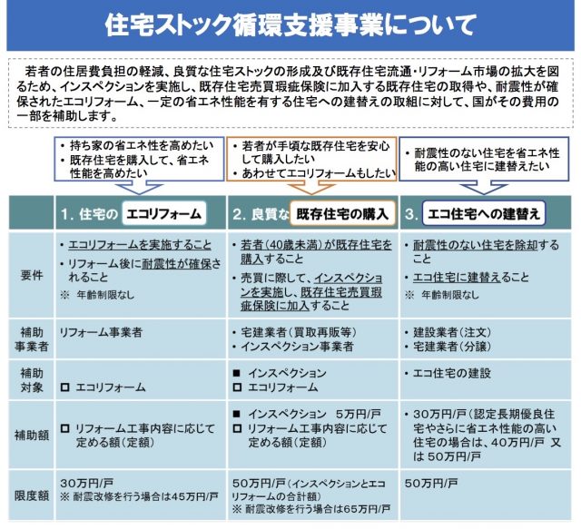 住宅ストック循環支援事業